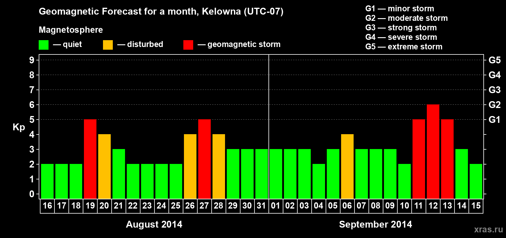 Forecast of the daily maximal value of geomagnetic index Kp for <b>1 month</b> (31 days) <b>from Aug 16, 2014 to Sep 15, 2014</b>