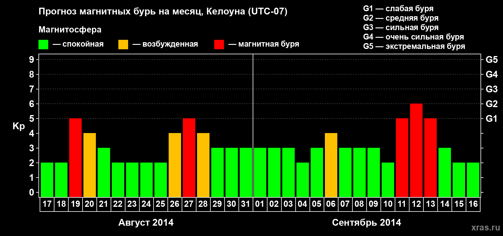 Прогноз максимального суточного геомагнитного индекса Kp на <b>1 месяц</b> (31 день) <b>с 17 августа по 16 сентября 2014 г</b>