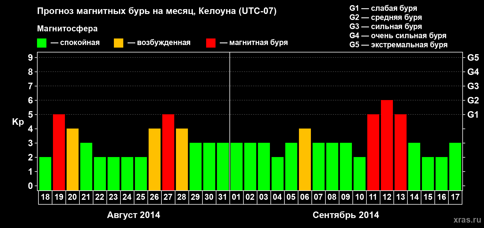 Прогноз максимального суточного геомагнитного индекса Kp на <b>1 месяц</b> (31 день) <b>с 18 августа по 17 сентября 2014 г</b>