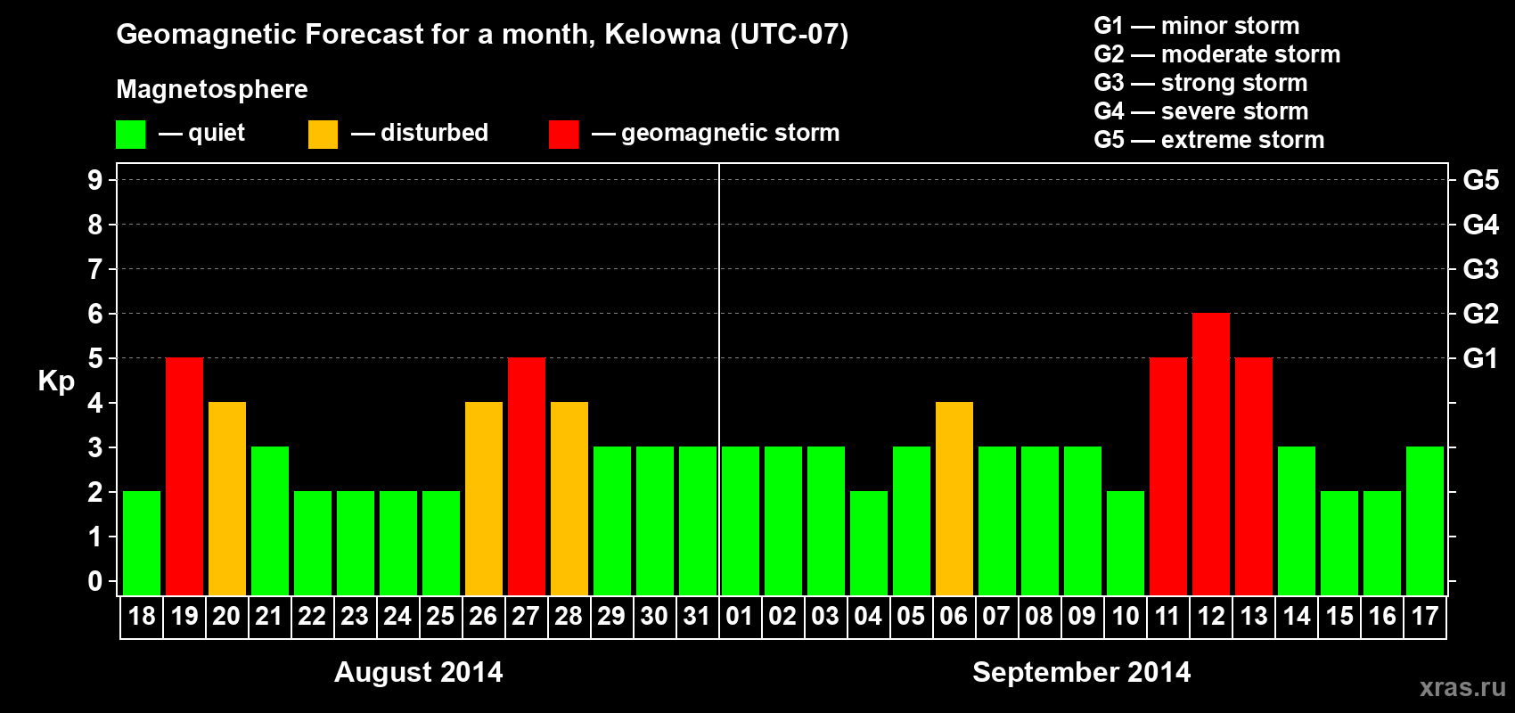 Forecast of the daily maximal value of geomagnetic index Kp for <b>1 month</b> (31 days) <b>from Aug 18, 2014 to Sep 17, 2014</b>