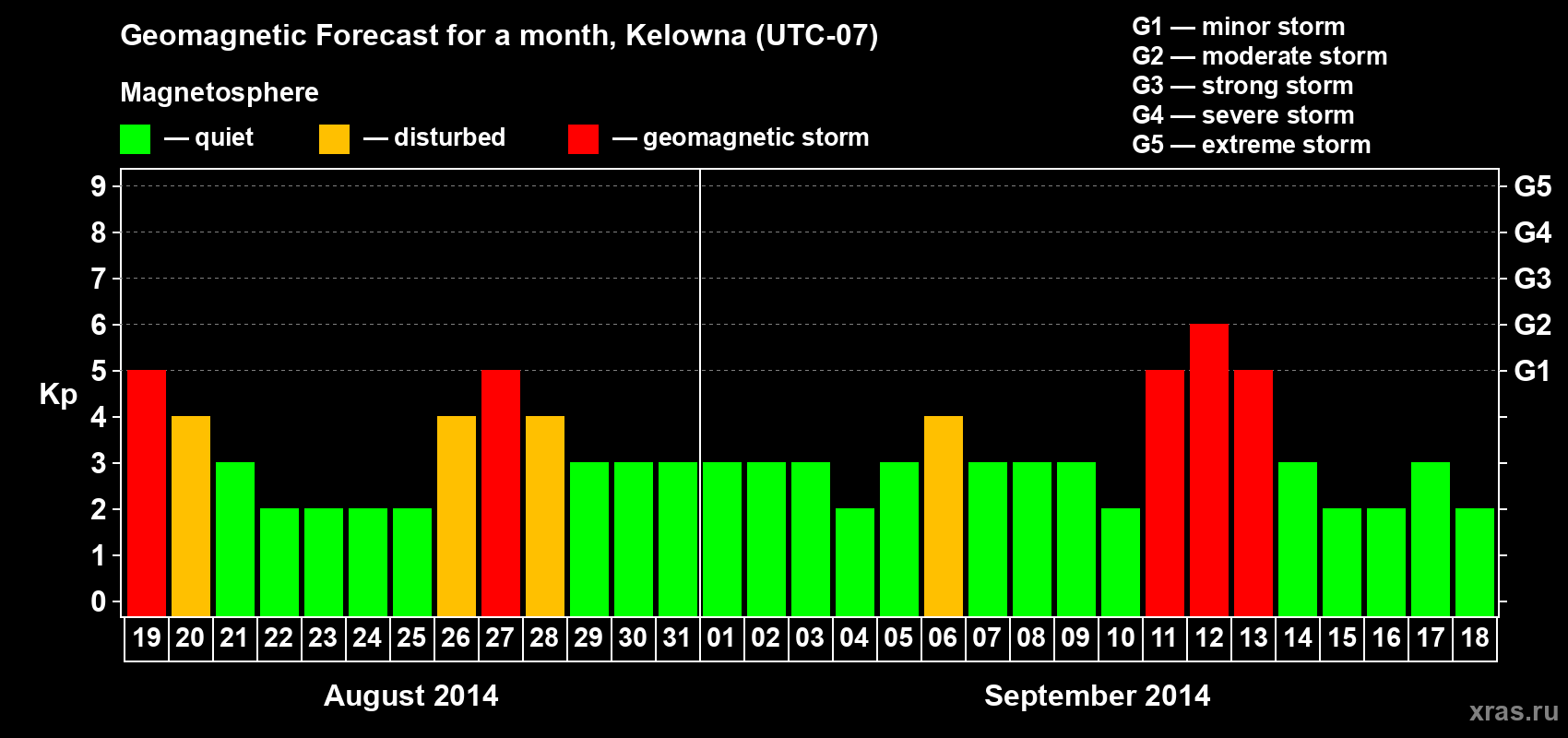 Forecast of the daily maximal value of geomagnetic index Kp for <b>1 month</b> (31 days) <b>from Aug 19, 2014 to Sep 18, 2014</b>