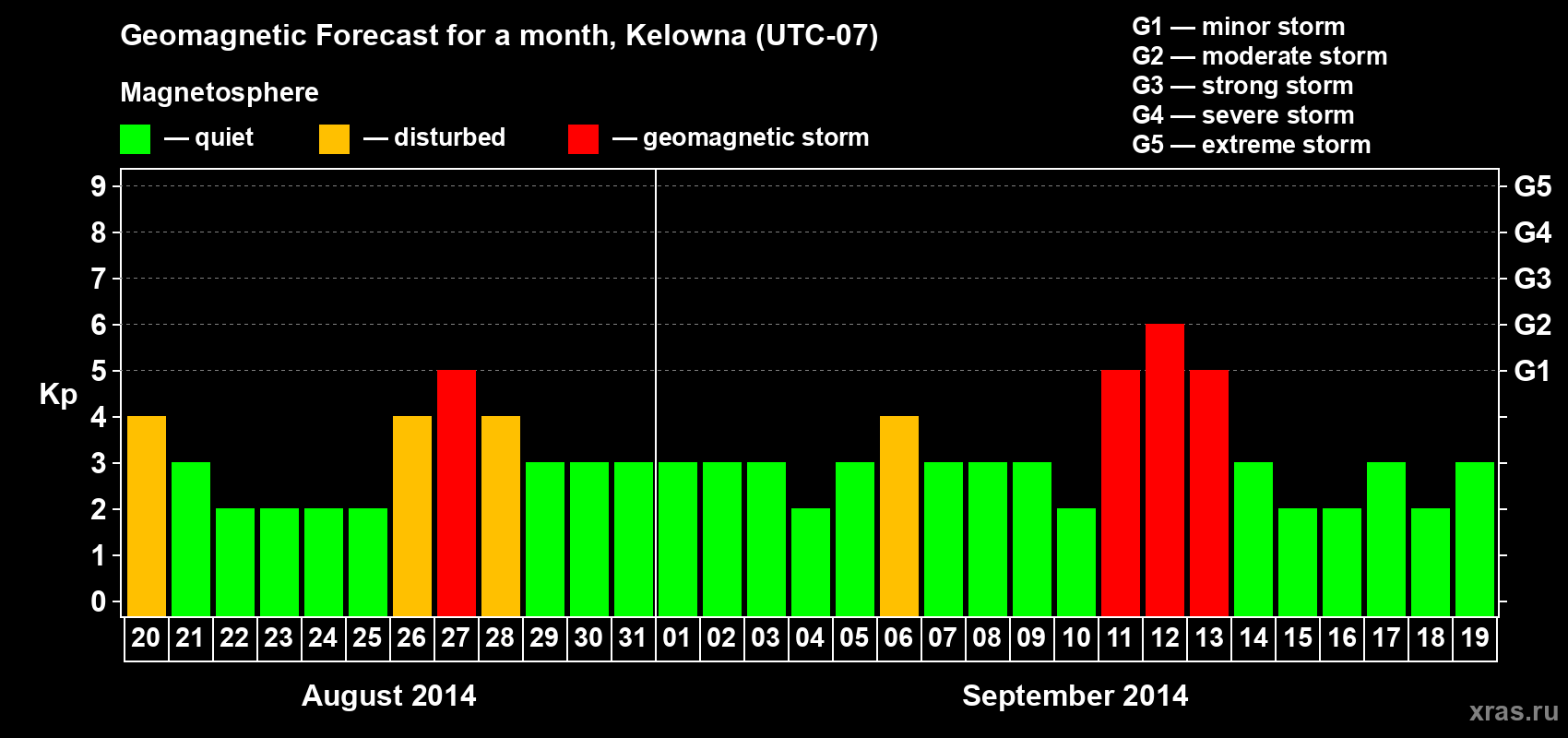 Forecast of the daily maximal value of geomagnetic index Kp for <b>1 month</b> (31 days) <b>from Aug 20, 2014 to Sep 19, 2014</b>