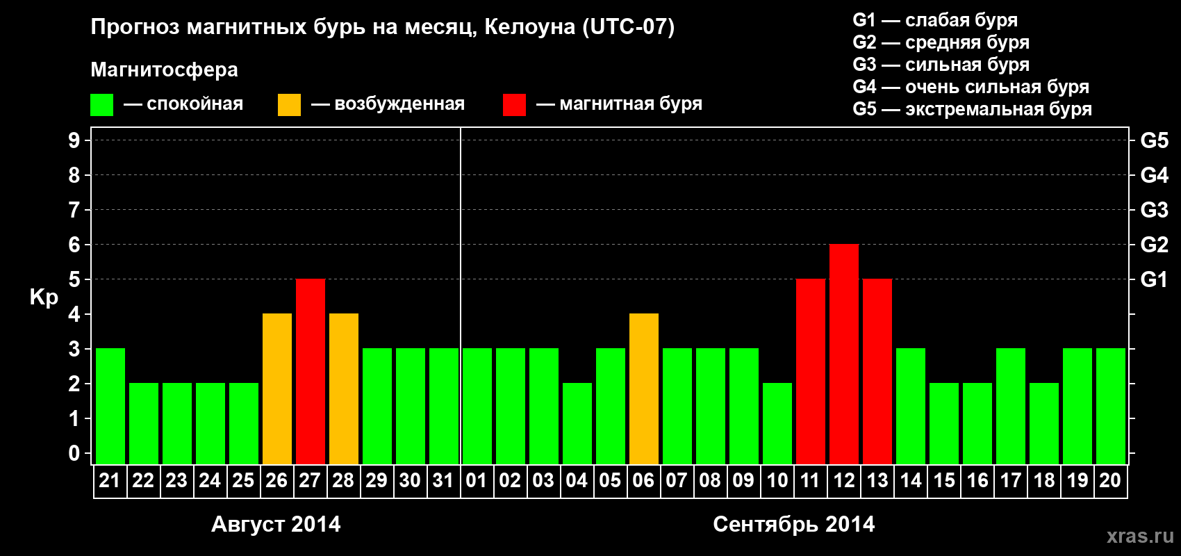 Прогноз максимального суточного геомагнитного индекса Kp на <b>1 месяц</b> (31 день) <b>с 21 августа по 20 сентября 2014 г</b>
