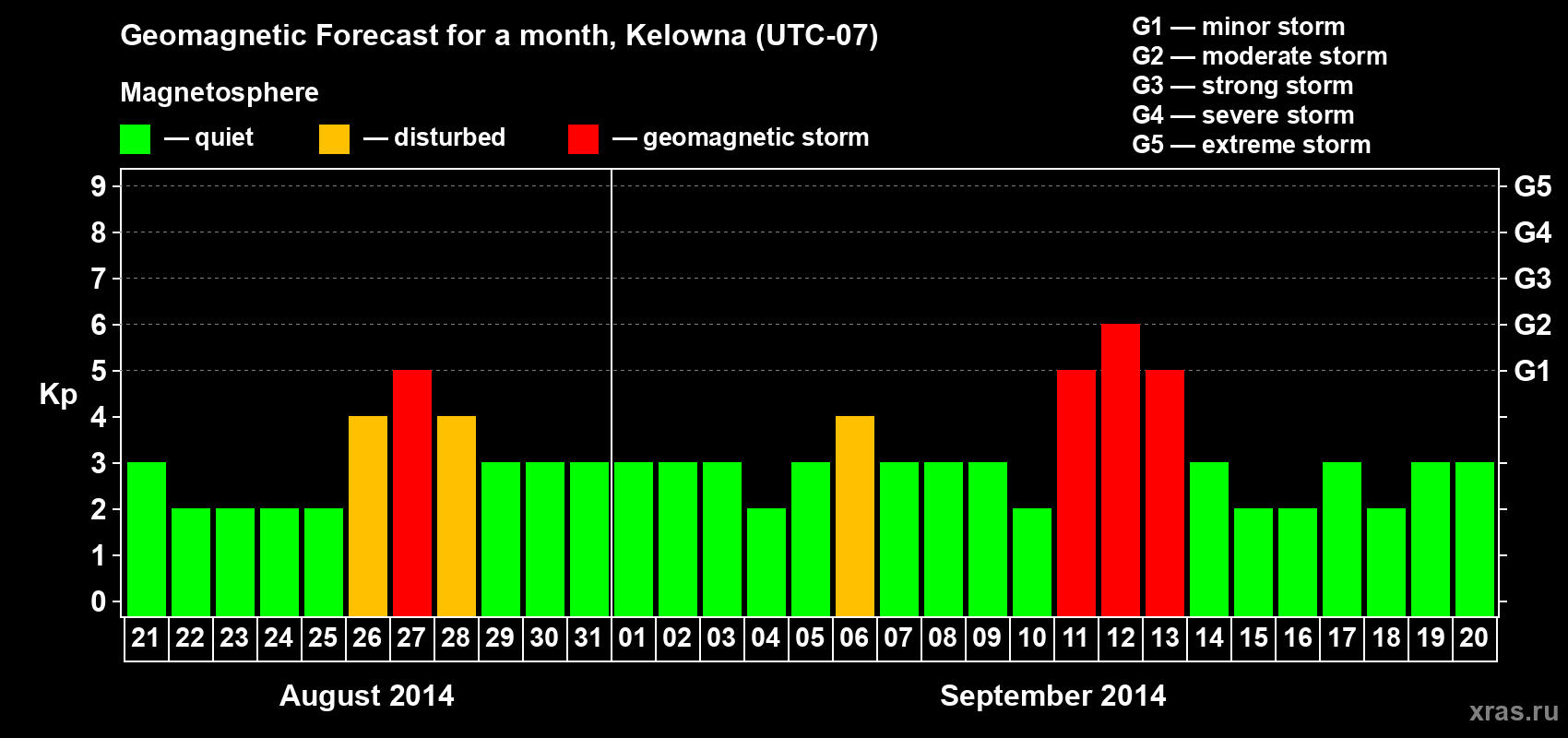 Forecast of the daily maximal value of geomagnetic index Kp for <b>1 month</b> (31 days) <b>from Aug 21, 2014 to Sep 20, 2014</b>