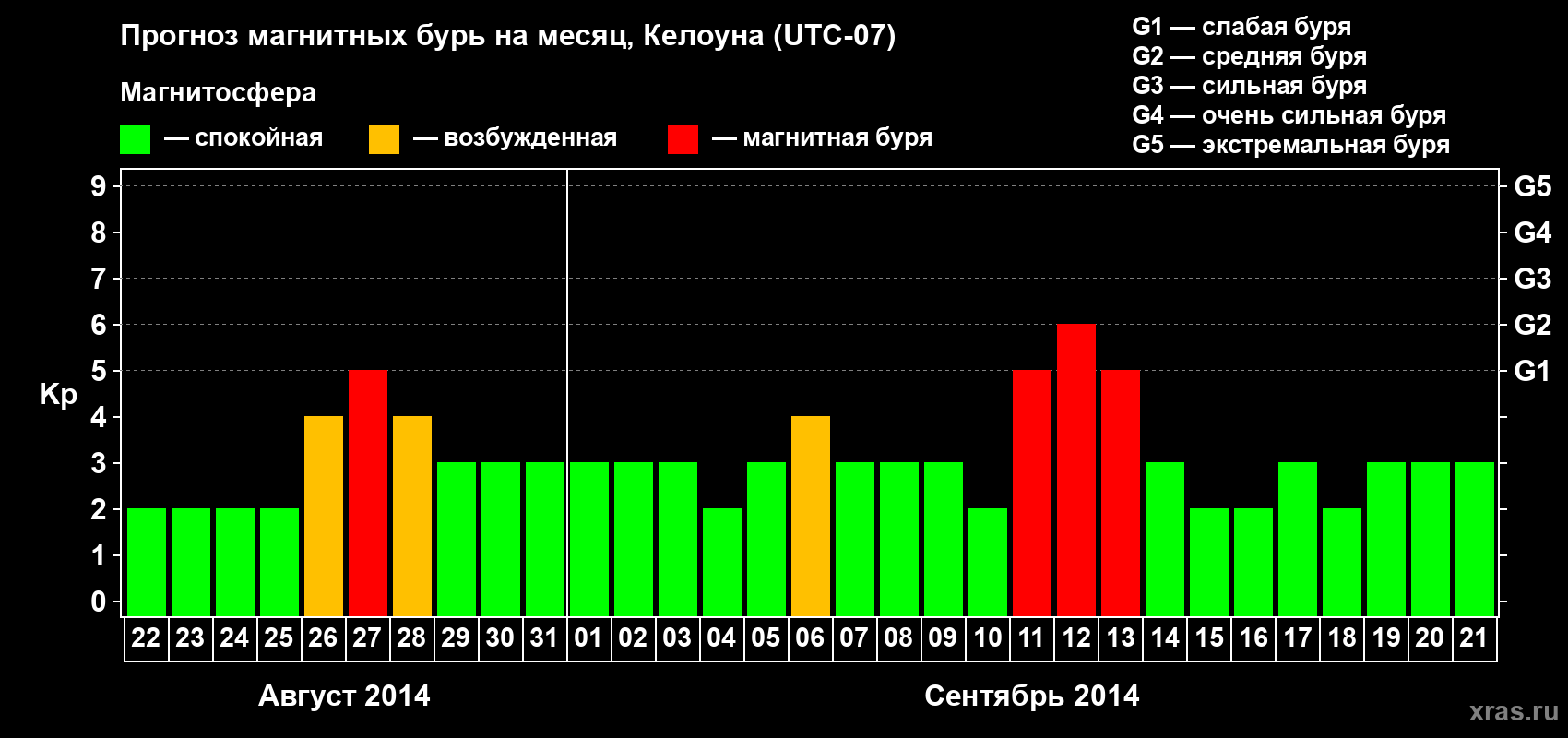 Прогноз максимального суточного геомагнитного индекса Kp на <b>1 месяц</b> (31 день) <b>с 22 августа по 21 сентября 2014 г</b>