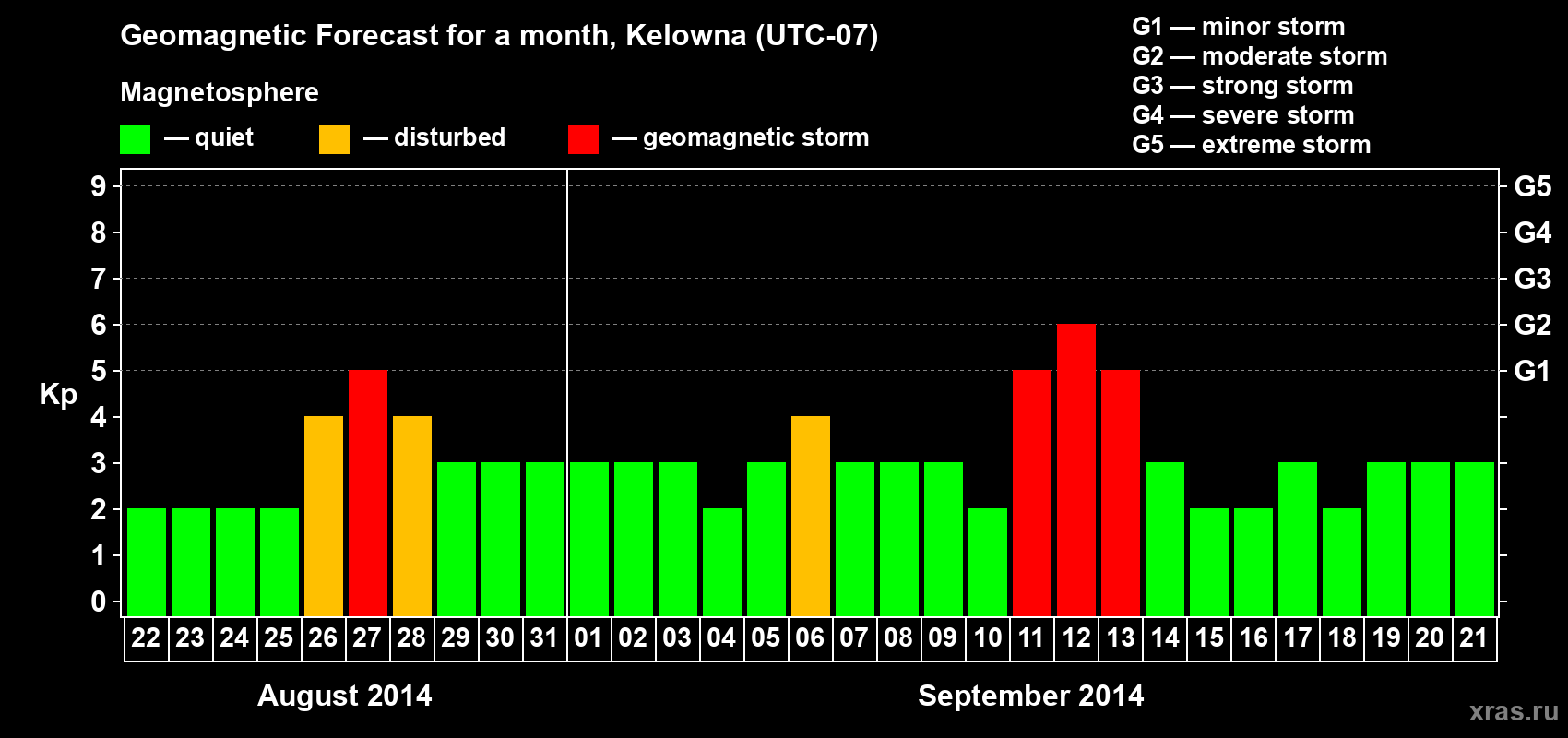 Forecast of the daily maximal value of geomagnetic index Kp for <b>1 month</b> (31 days) <b>from Aug 22, 2014 to Sep 21, 2014</b>