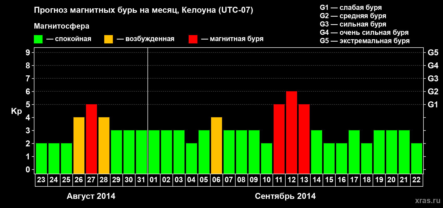 Прогноз максимального суточного геомагнитного индекса Kp на <b>1 месяц</b> (31 день) <b>с 23 августа по 22 сентября 2014 г</b>