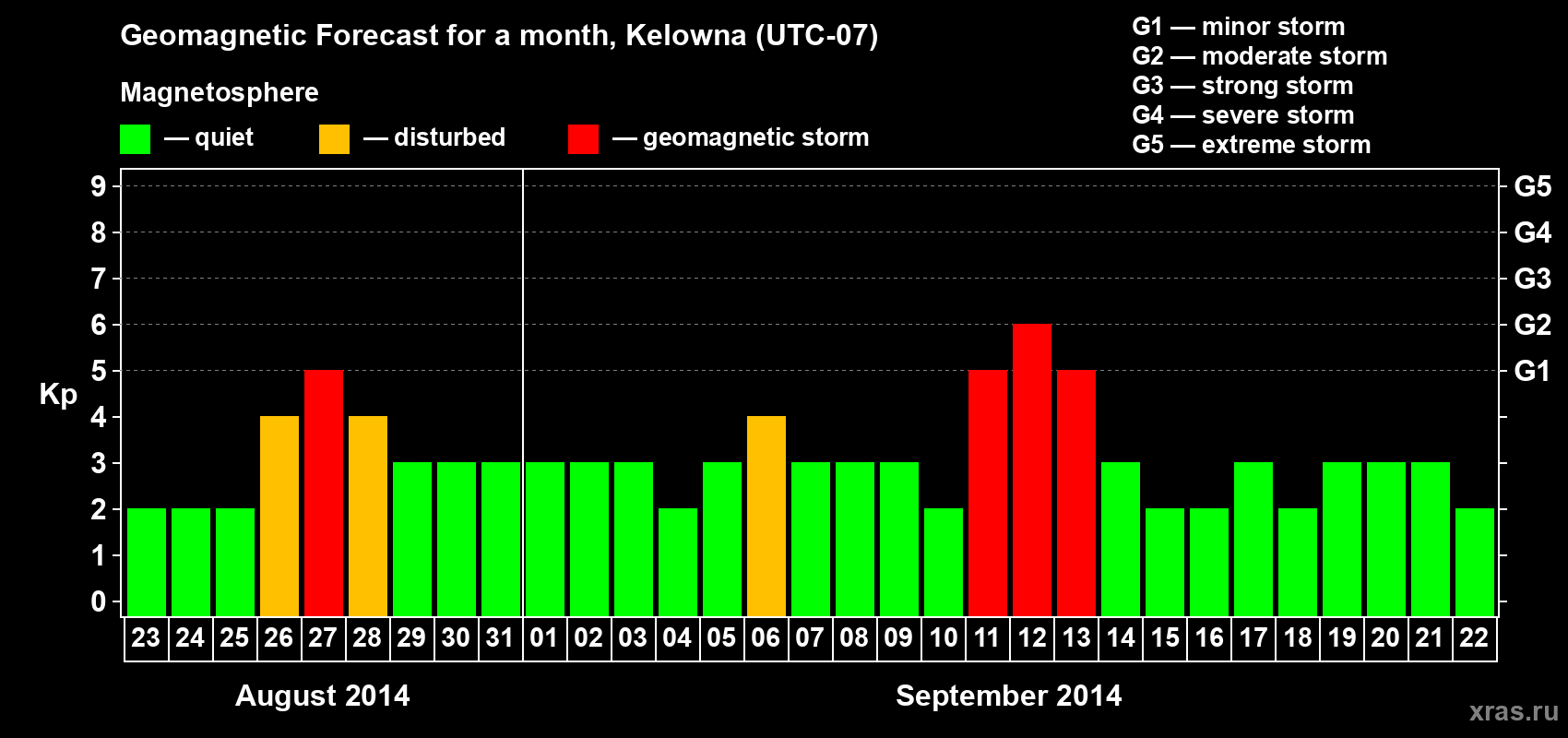 Forecast of the daily maximal value of geomagnetic index Kp for <b>1 month</b> (31 days) <b>from Aug 23, 2014 to Sep 22, 2014</b>
