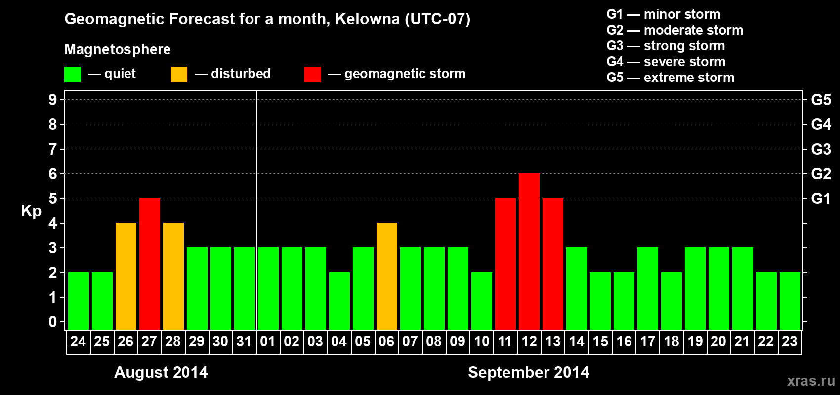 Forecast of the daily maximal value of geomagnetic index Kp for <b>1 month</b> (31 days) <b>from Aug 24, 2014 to Sep 23, 2014</b>