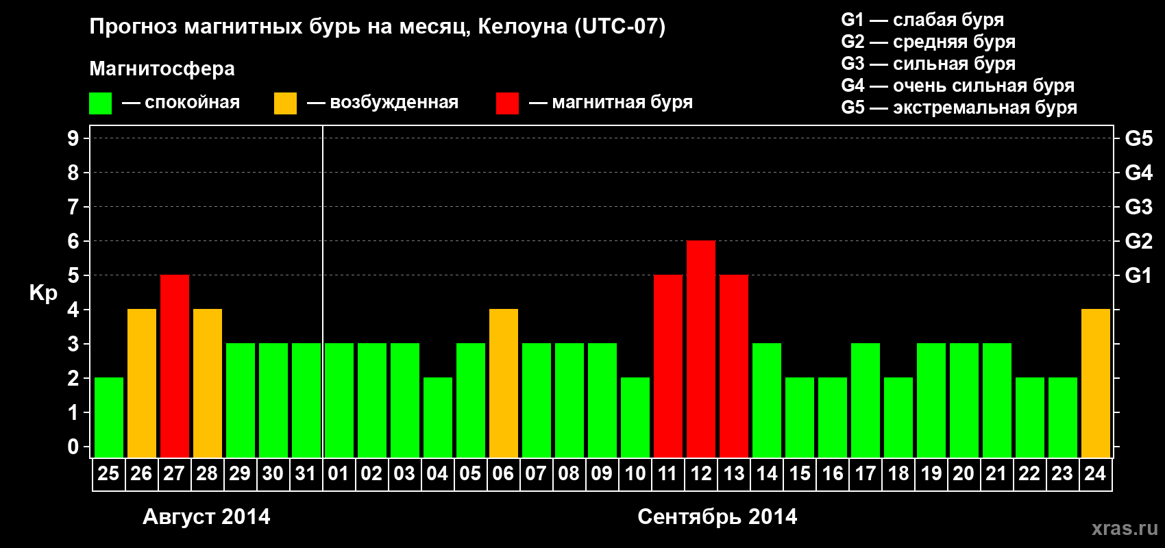 Прогноз максимального суточного геомагнитного индекса Kp на <b>1 месяц</b> (31 день) <b>с 25 августа по 24 сентября 2014 г</b>