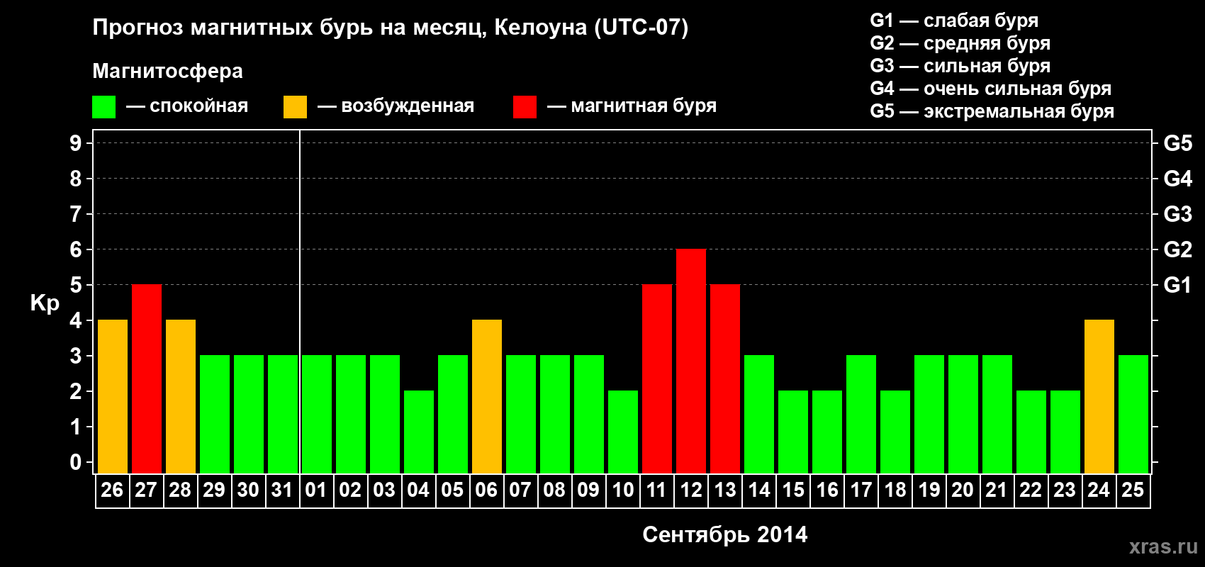 Прогноз максимального суточного геомагнитного индекса Kp на <b>1 месяц</b> (31 день) <b>с 26 августа по 25 сентября 2014 г</b>
