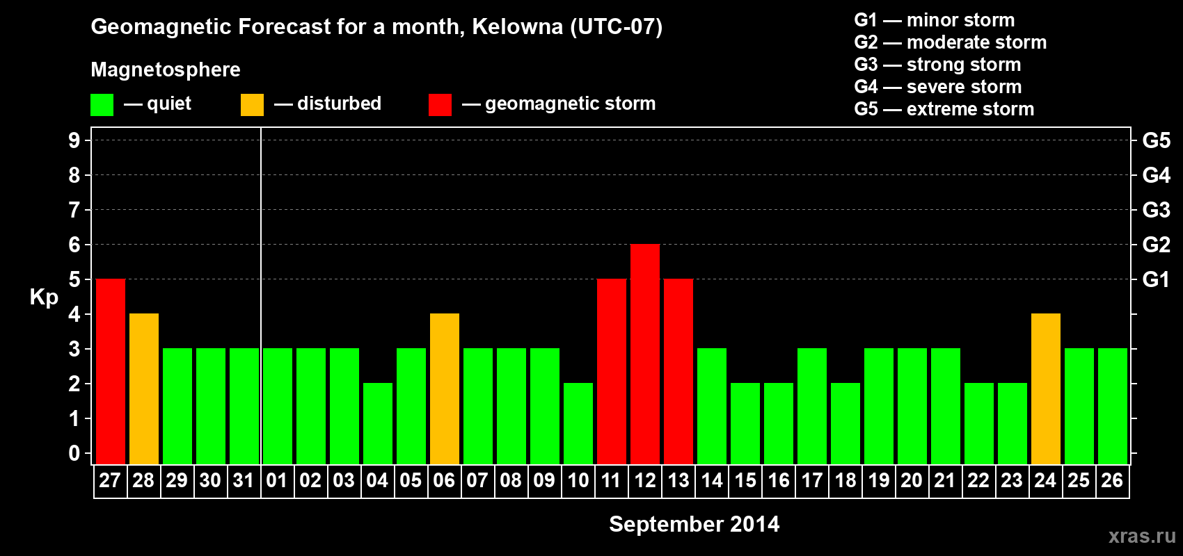 Forecast of the daily maximal value of geomagnetic index Kp for <b>1 month</b> (31 days) <b>from Aug 27, 2014 to Sep 26, 2014</b>