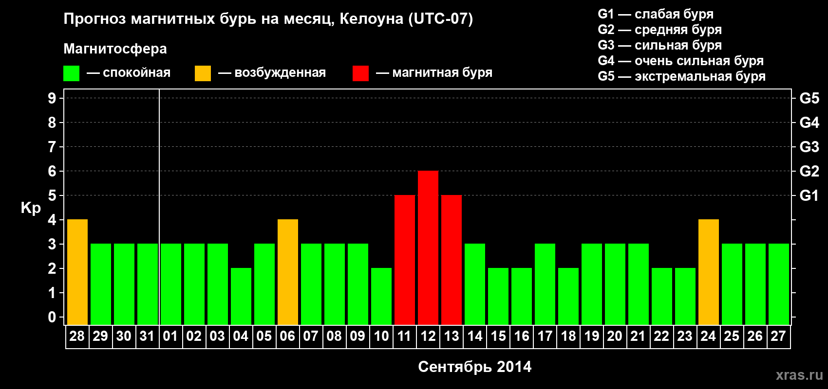 Прогноз максимального суточного геомагнитного индекса Kp на <b>1 месяц</b> (31 день) <b>с 28 августа по 27 сентября 2014 г</b>
