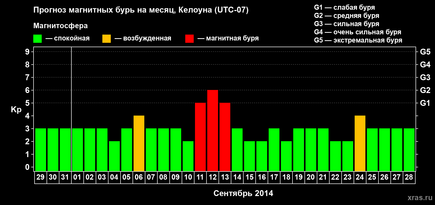Прогноз максимального суточного геомагнитного индекса Kp на <b>1 месяц</b> (31 день) <b>с 29 августа по 28 сентября 2014 г</b>