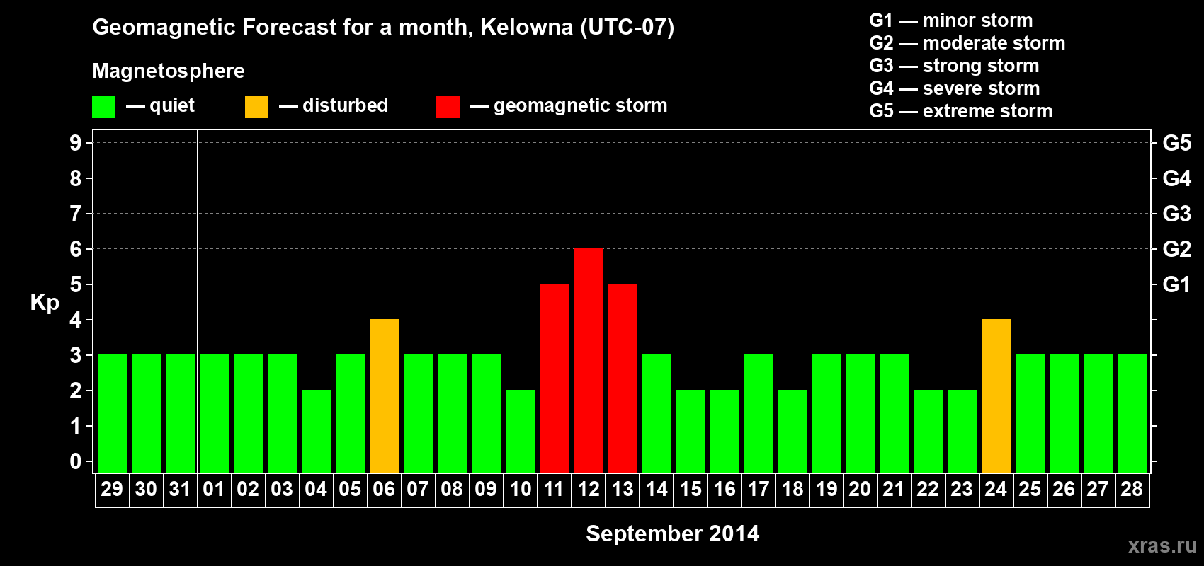 Forecast of the daily maximal value of geomagnetic index Kp for <b>1 month</b> (31 days) <b>from Aug 29, 2014 to Sep 28, 2014</b>