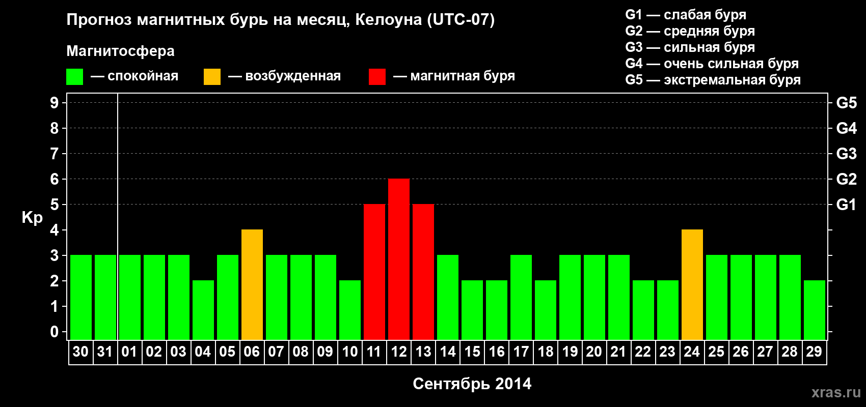 Прогноз максимального суточного геомагнитного индекса Kp на <b>1 месяц</b> (31 день) <b>с 30 августа по 29 сентября 2014 г</b>