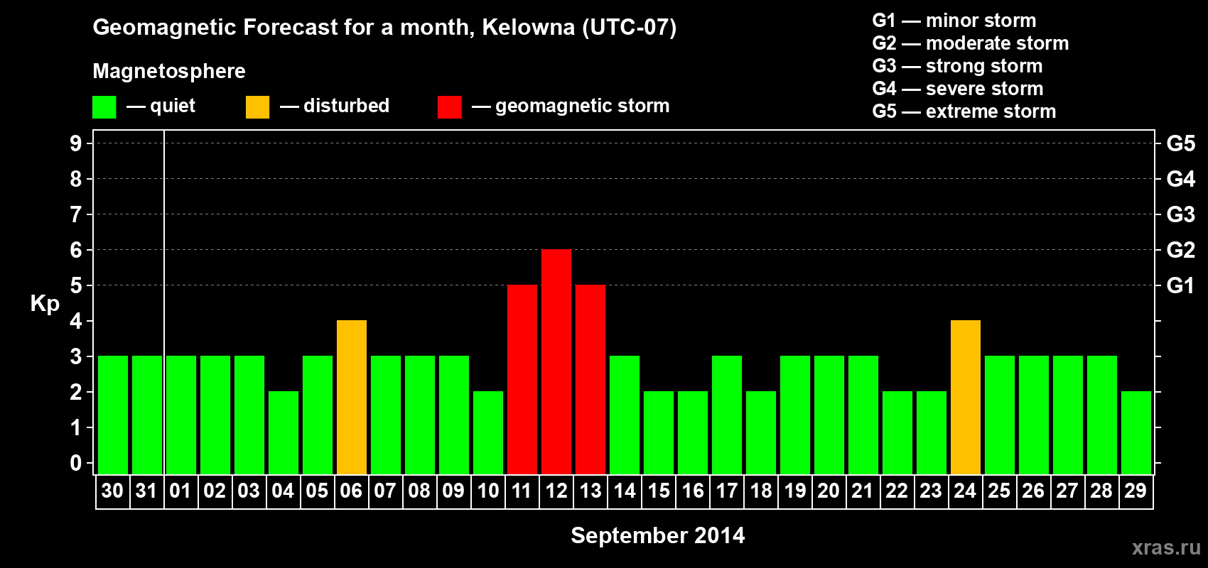 Forecast of the daily maximal value of geomagnetic index Kp for <b>1 month</b> (31 days) <b>from Aug 30, 2014 to Sep 29, 2014</b>