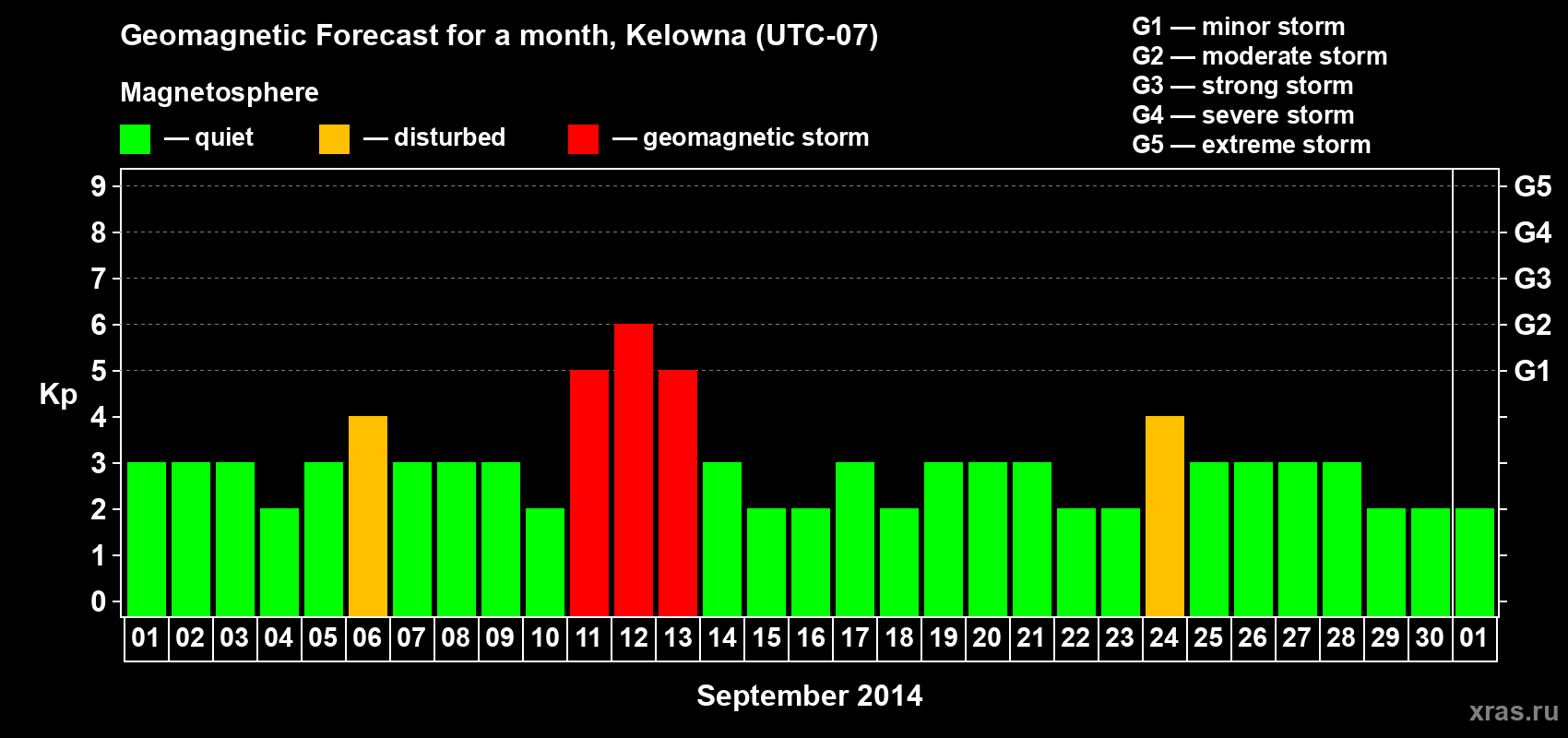 Forecast of the daily maximal value of geomagnetic index Kp for <b>1 month</b> (31 days) <b>from Sep 01, 2014 to Oct 01, 2014</b>