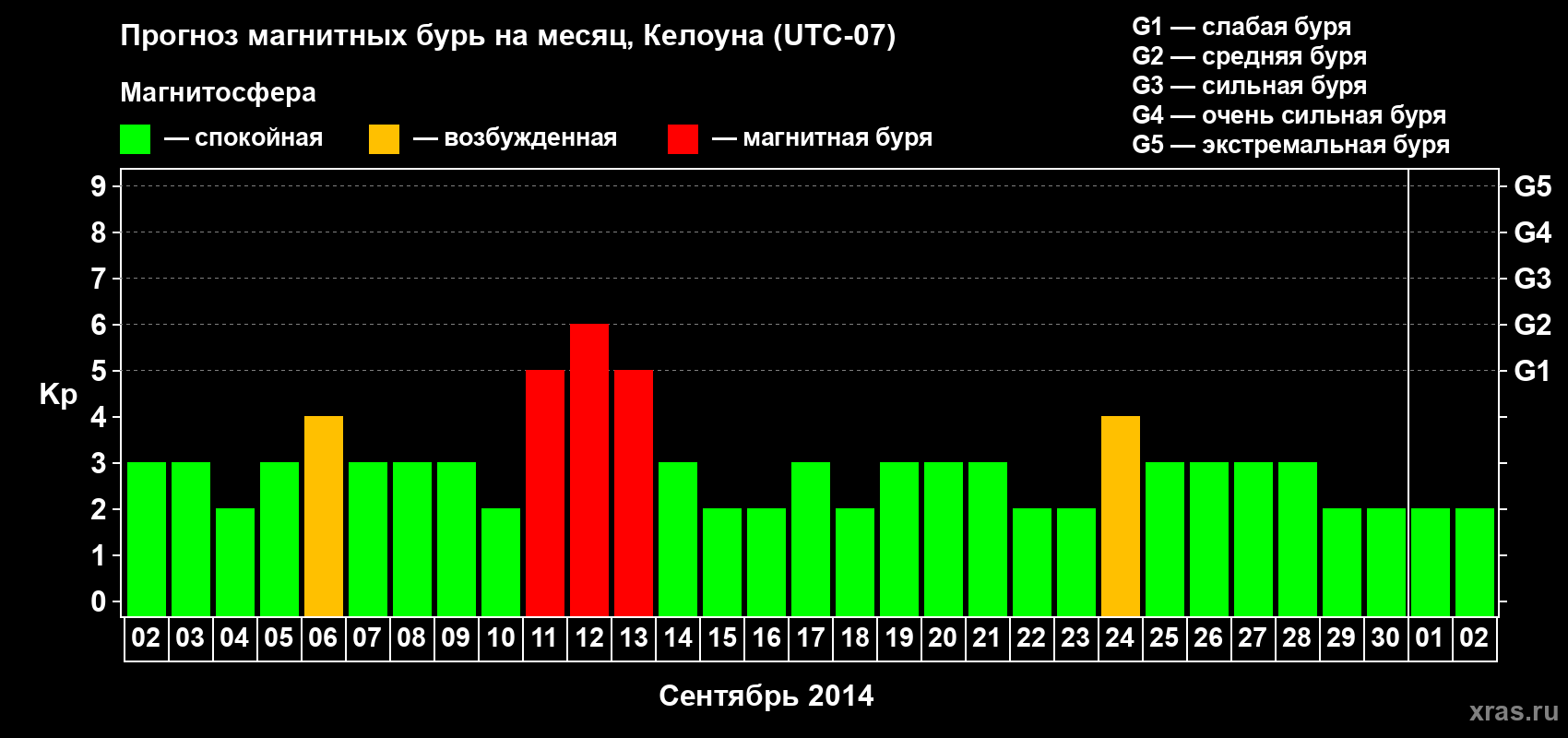 Прогноз максимального суточного геомагнитного индекса Kp на <b>1 месяц</b> (31 день) <b>с 02 сентября по 02 октября 2014 г</b>