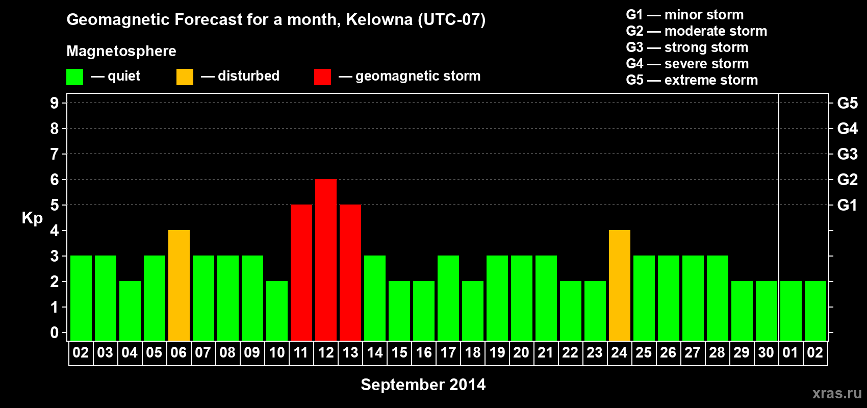 Forecast of the daily maximal value of geomagnetic index Kp for <b>1 month</b> (31 days) <b>from Sep 02, 2014 to Oct 02, 2014</b>