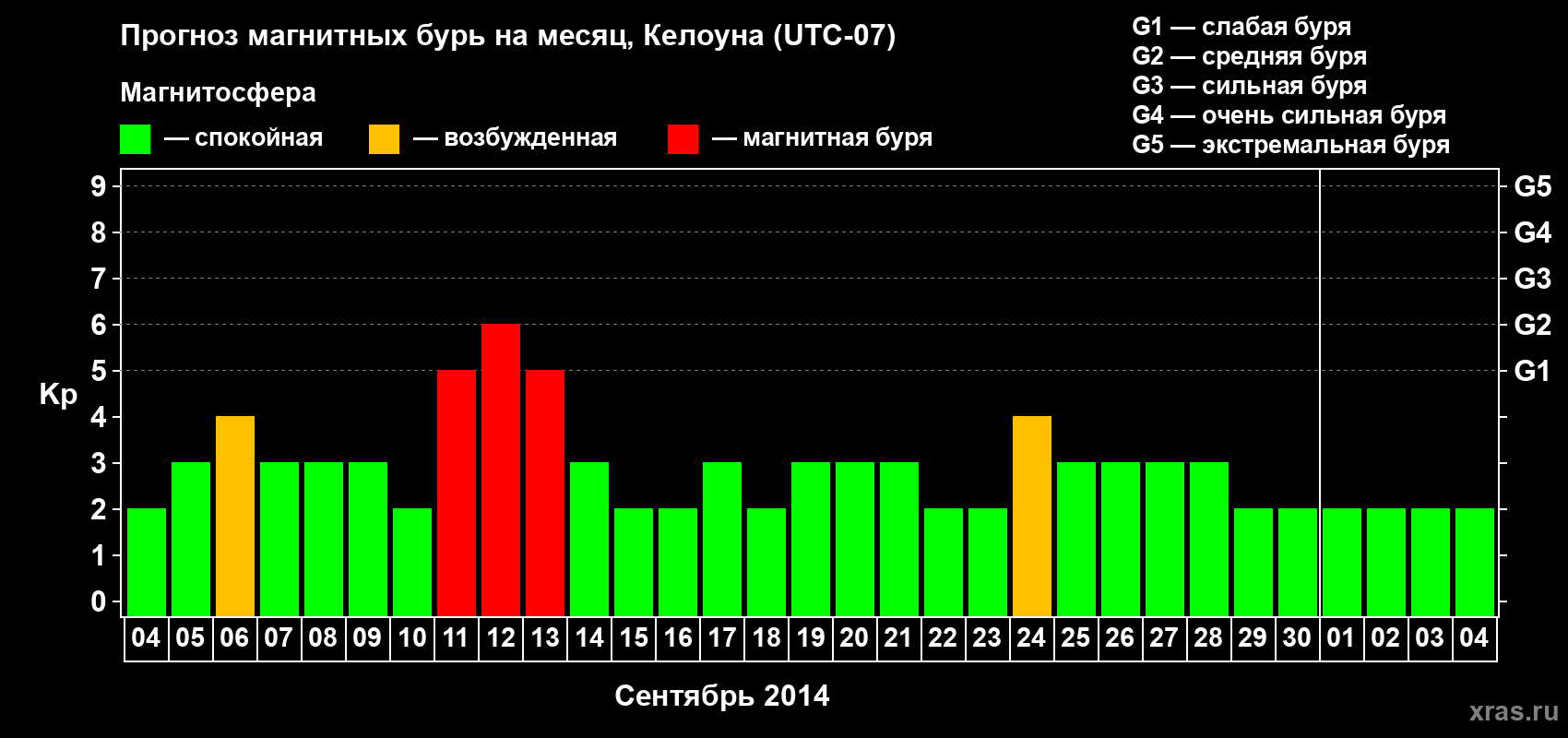 Прогноз максимального суточного геомагнитного индекса Kp на <b>1 месяц</b> (31 день) <b>с 04 сентября по 04 октября 2014 г</b>