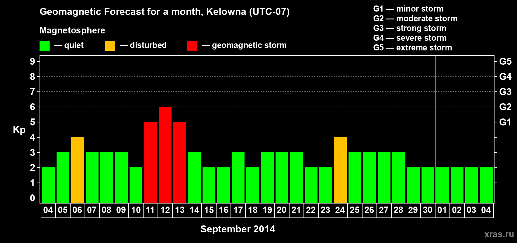 Forecast of the daily maximal value of geomagnetic index Kp for <b>1 month</b> (31 days) <b>from Sep 04, 2014 to Oct 04, 2014</b>