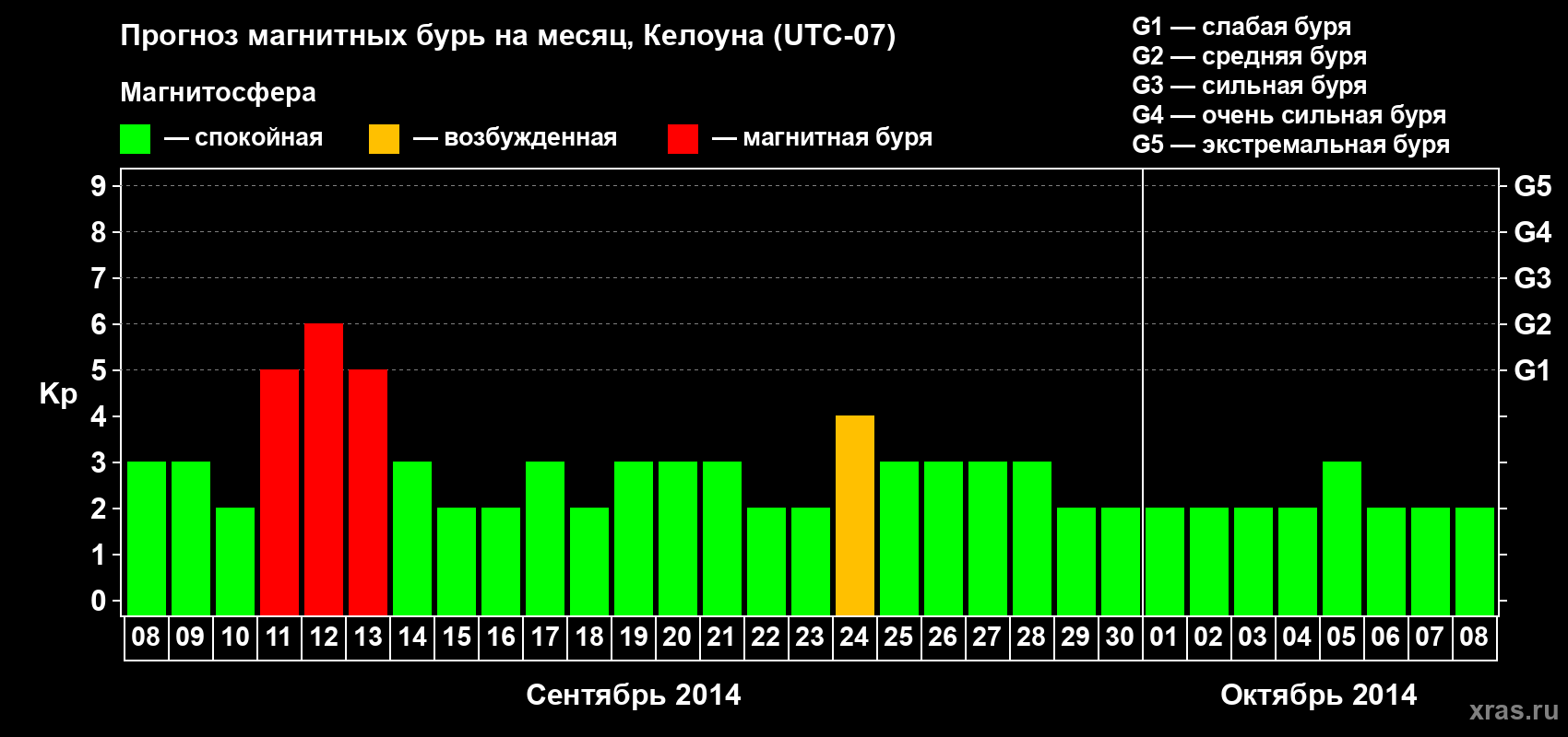 Прогноз максимального суточного геомагнитного индекса Kp на <b>1 месяц</b> (31 день) <b>с 08 сентября по 08 октября 2014 г</b>