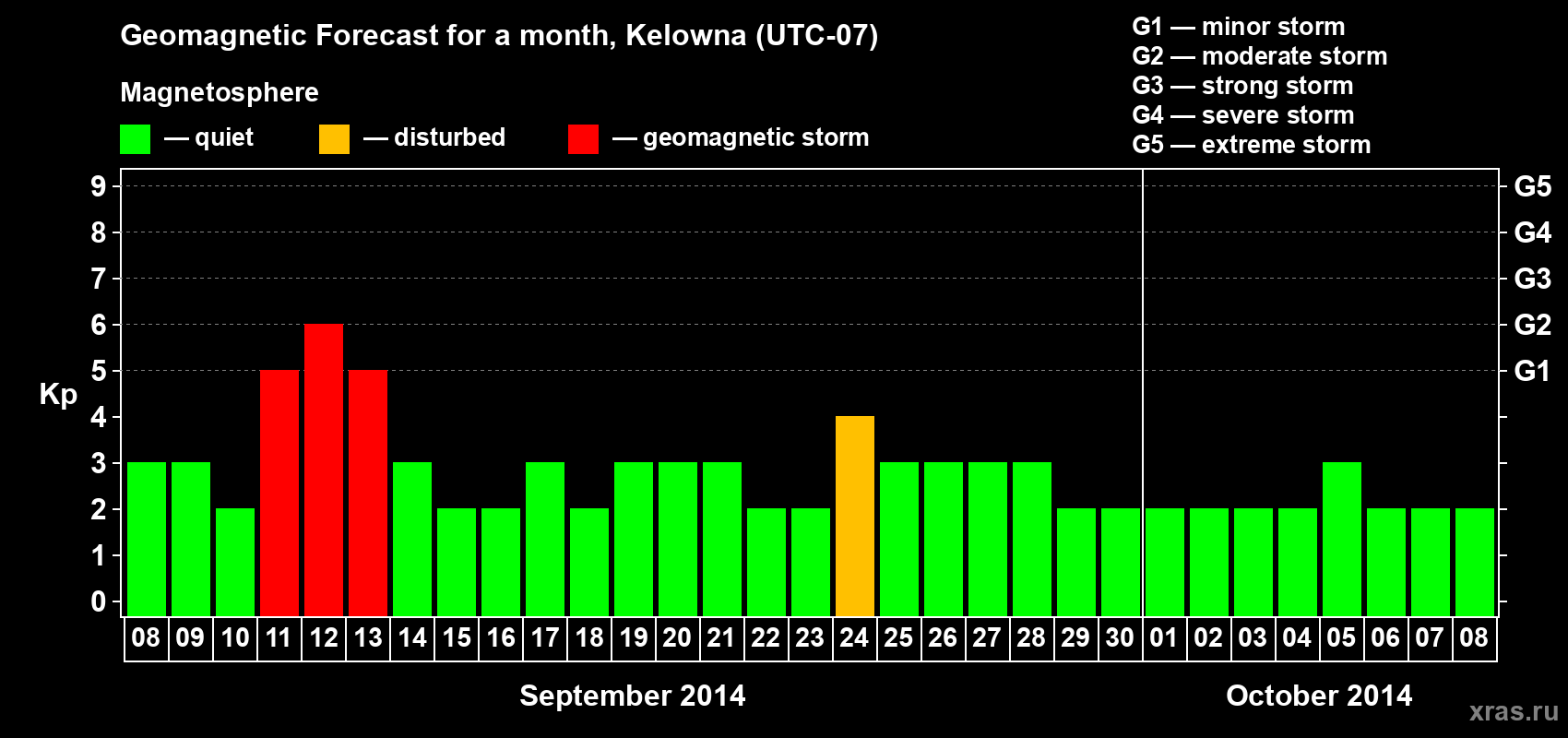Forecast of the daily maximal value of geomagnetic index Kp for <b>1 month</b> (31 days) <b>from Sep 08, 2014 to Oct 08, 2014</b>
