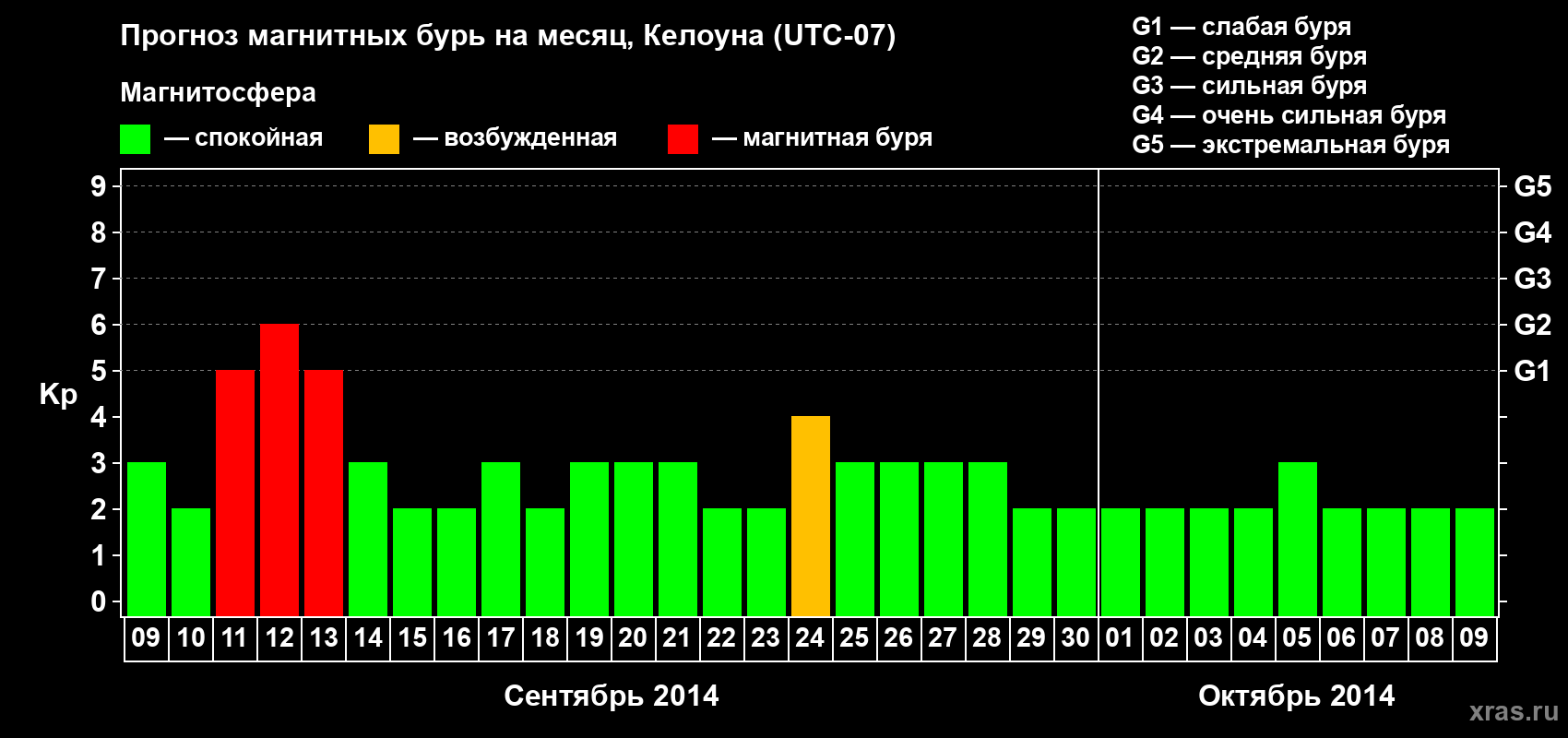 Прогноз максимального суточного геомагнитного индекса Kp на <b>1 месяц</b> (31 день) <b>с 09 сентября по 09 октября 2014 г</b>