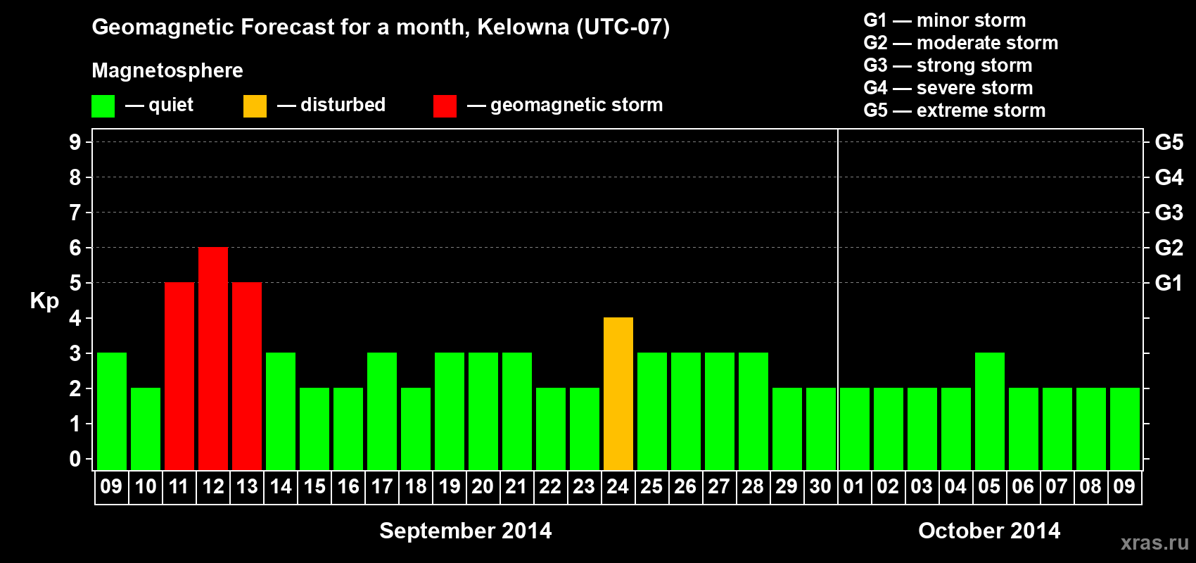Forecast of the daily maximal value of geomagnetic index Kp for <b>1 month</b> (31 days) <b>from Sep 09, 2014 to Oct 09, 2014</b>