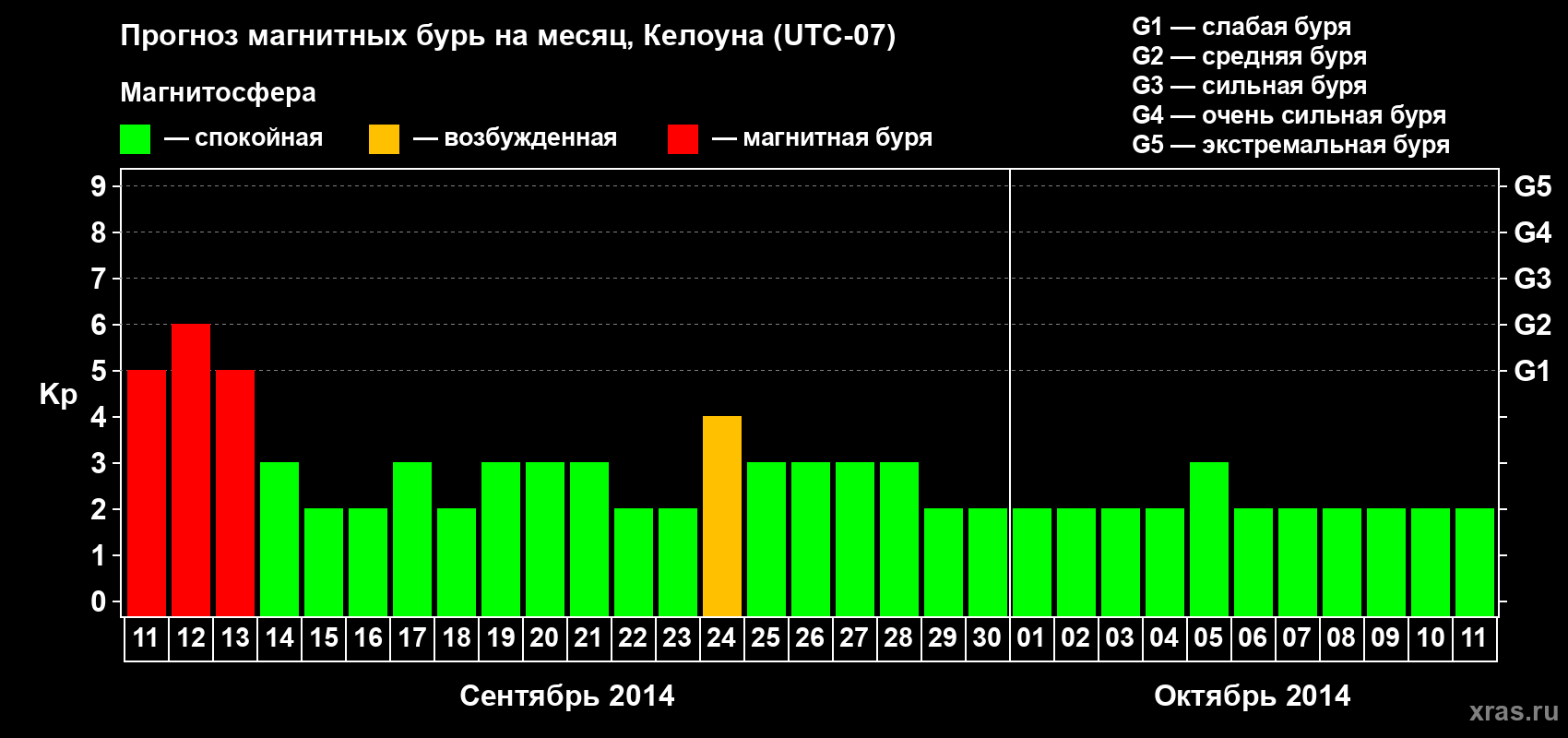 Прогноз максимального суточного геомагнитного индекса Kp на <b>1 месяц</b> (31 день) <b>с 11 сентября по 11 октября 2014 г</b>