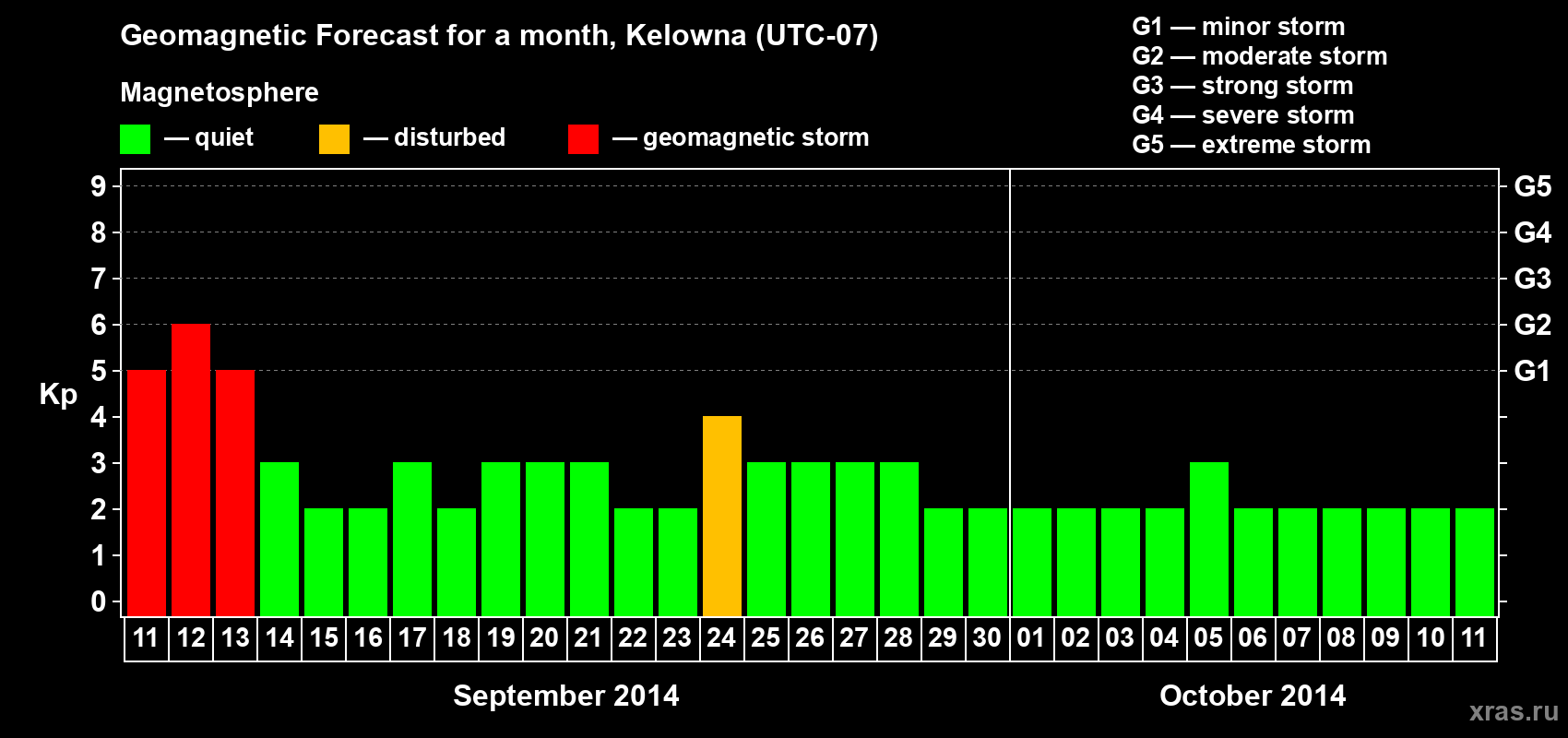Forecast of the daily maximal value of geomagnetic index Kp for <b>1 month</b> (31 days) <b>from Sep 11, 2014 to Oct 11, 2014</b>
