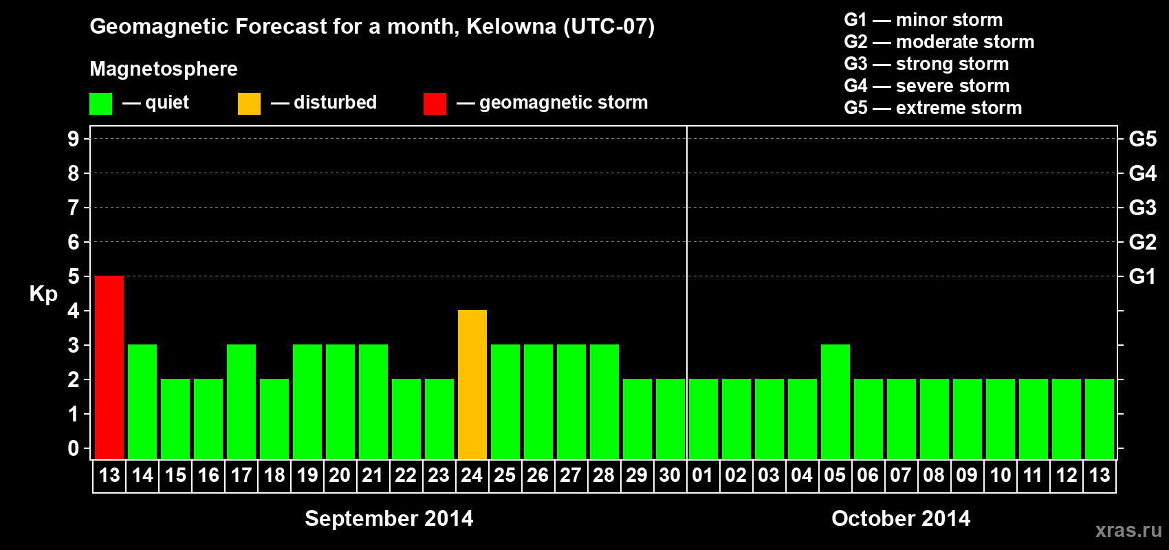 Forecast of the daily maximal value of geomagnetic index Kp for <b>1 month</b> (31 days) <b>from Sep 13, 2014 to Oct 13, 2014</b>
