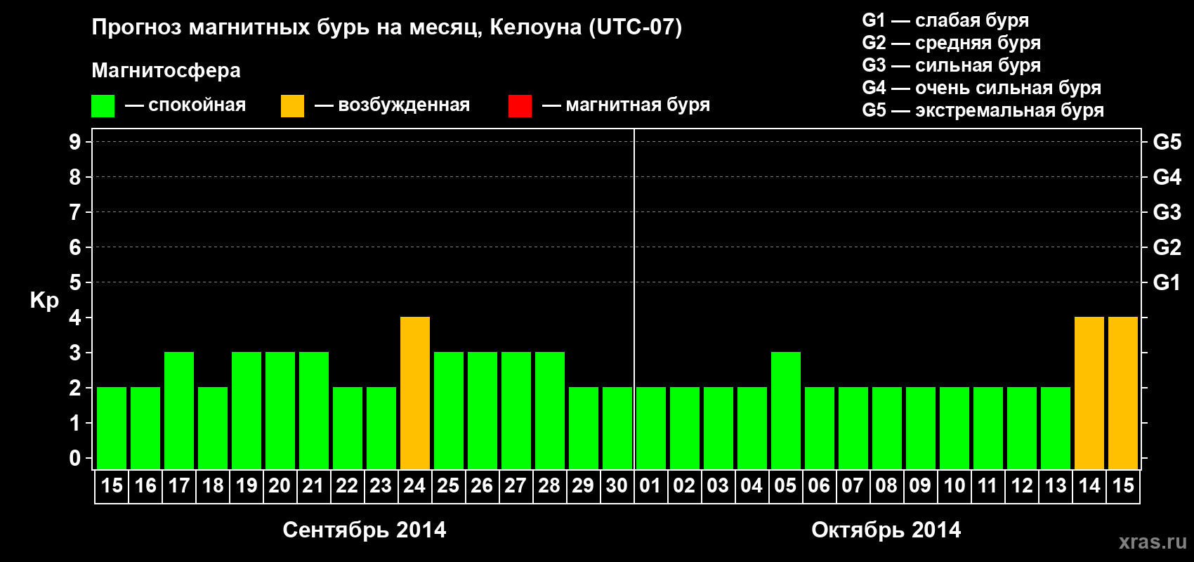 Прогноз максимального суточного геомагнитного индекса Kp на <b>1 месяц</b> (31 день) <b>с 15 сентября по 15 октября 2014 г</b>