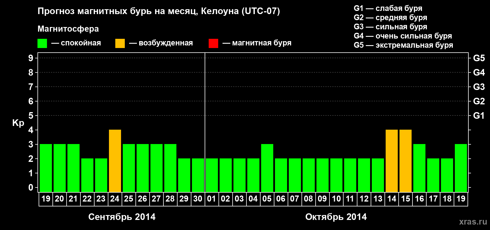 Прогноз максимального суточного геомагнитного индекса Kp на <b>1 месяц</b> (31 день) <b>с 19 сентября по 19 октября 2014 г</b>