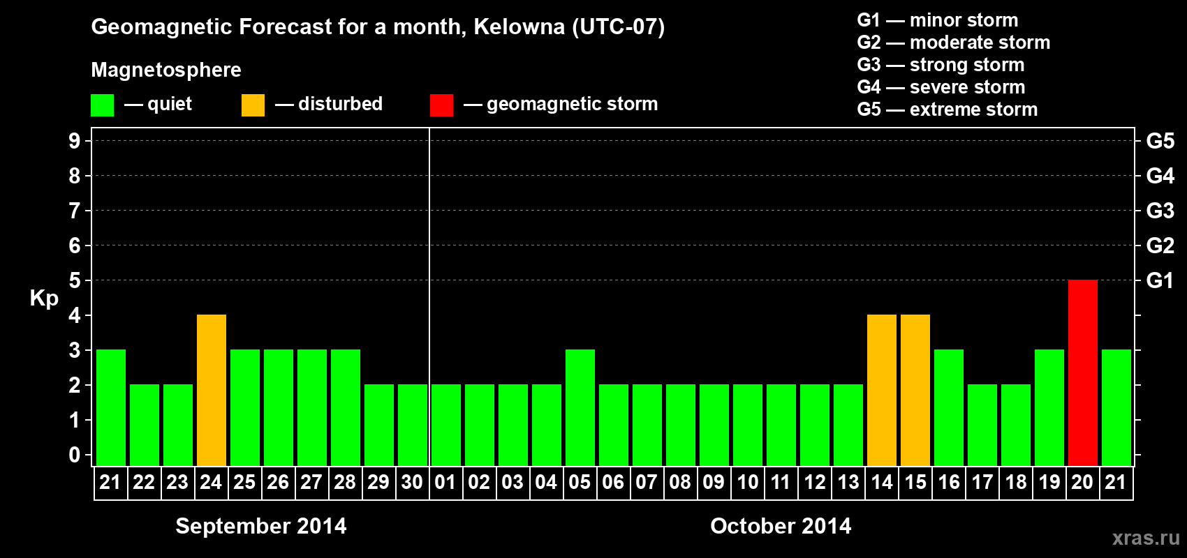 Forecast of the daily maximal value of geomagnetic index Kp for <b>1 month</b> (31 days) <b>from Sep 21, 2014 to Oct 21, 2014</b>