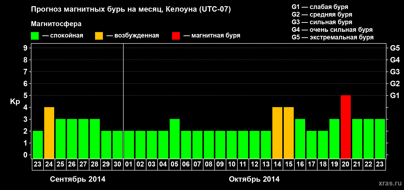 Прогноз максимального суточного геомагнитного индекса Kp на <b>1 месяц</b> (31 день) <b>с 23 сентября по 23 октября 2014 г</b>