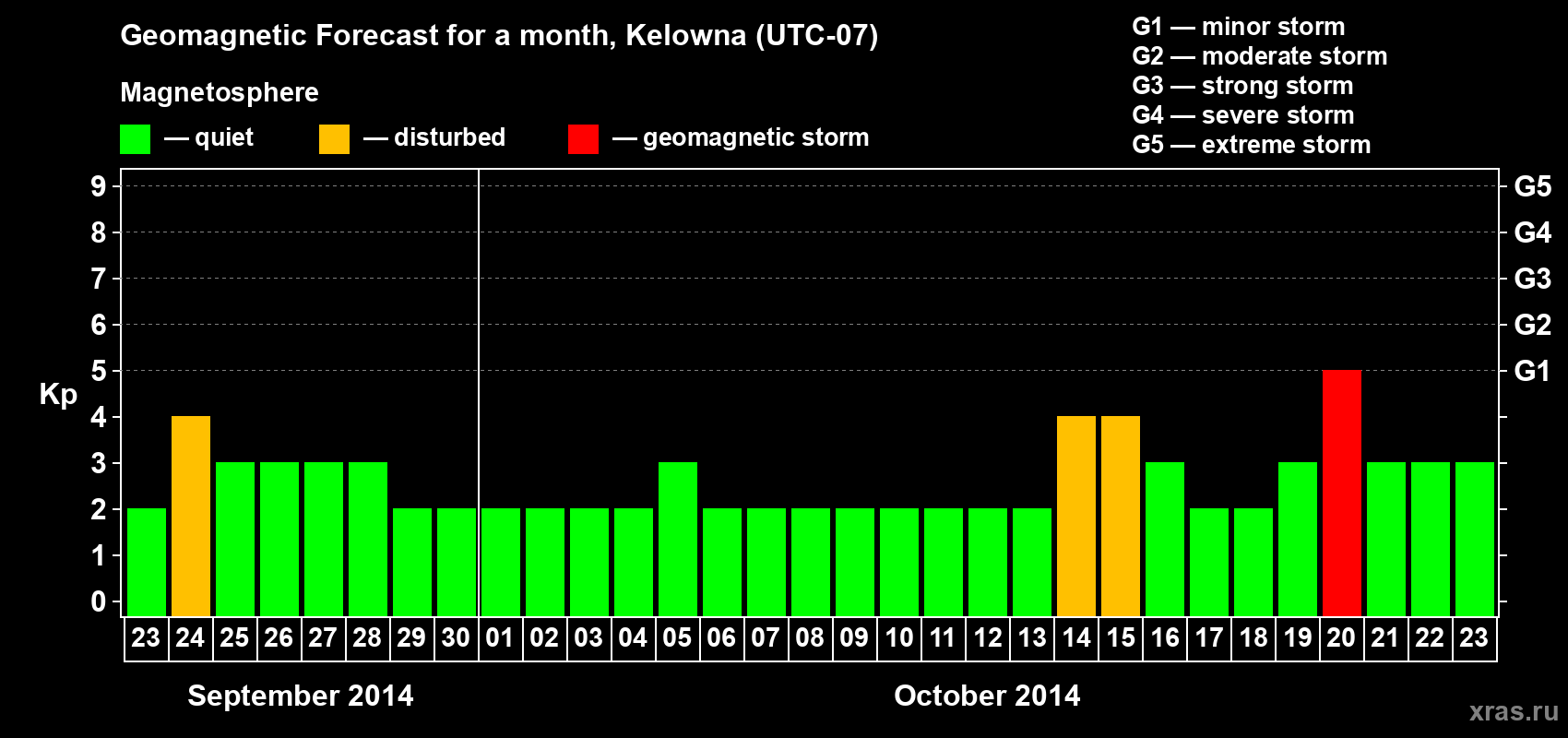 Forecast of the daily maximal value of geomagnetic index Kp for <b>1 month</b> (31 days) <b>from Sep 23, 2014 to Oct 23, 2014</b>