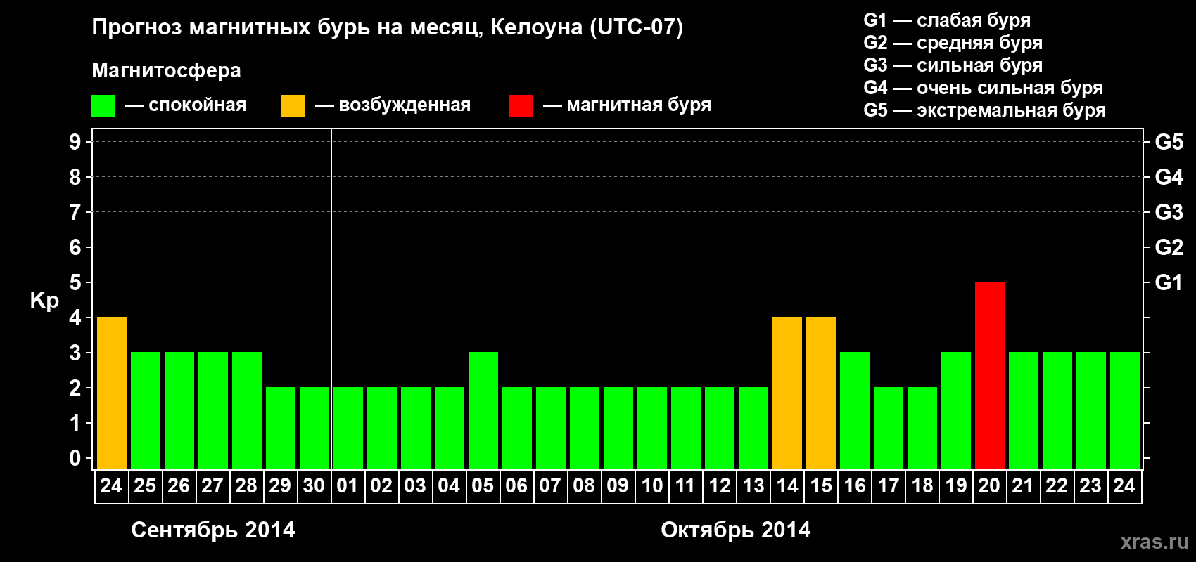 Прогноз максимального суточного геомагнитного индекса Kp на <b>1 месяц</b> (31 день) <b>с 24 сентября по 24 октября 2014 г</b>