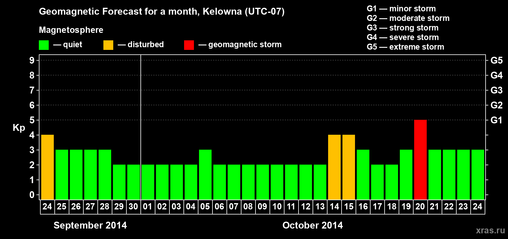 Forecast of the daily maximal value of geomagnetic index Kp for <b>1 month</b> (31 days) <b>from Sep 24, 2014 to Oct 24, 2014</b>
