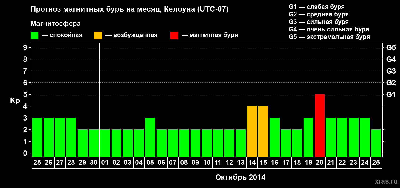 Прогноз максимального суточного геомагнитного индекса Kp на <b>1 месяц</b> (31 день) <b>с 25 сентября по 25 октября 2014 г</b>