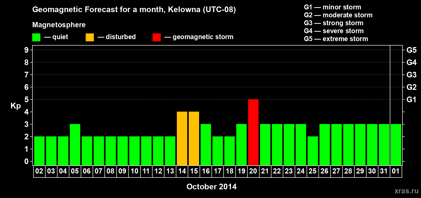 Forecast of the daily maximal value of geomagnetic index Kp for <b>1 month</b> (31 days) <b>from Oct 02, 2014 to Nov 01, 2014</b>