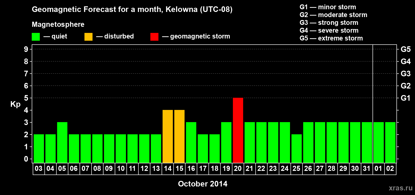 Forecast of the daily maximal value of geomagnetic index Kp for <b>1 month</b> (31 days) <b>from Oct 03, 2014 to Nov 02, 2014</b>