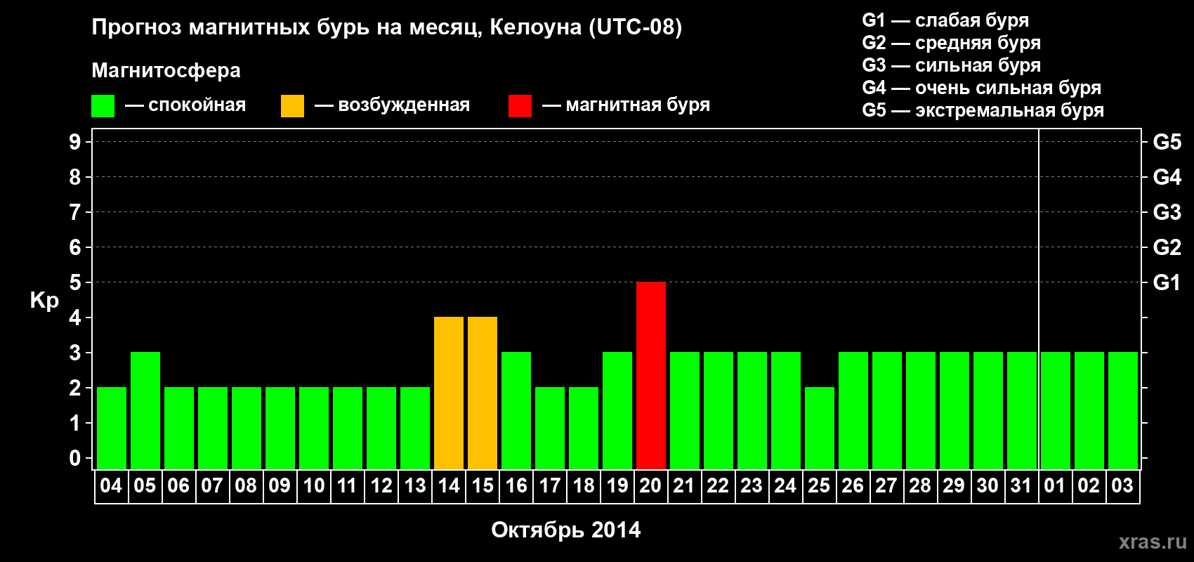 Прогноз максимального суточного геомагнитного индекса Kp на <b>1 месяц</b> (31 день) <b>с 04 октября по 03 ноября 2014 г</b>