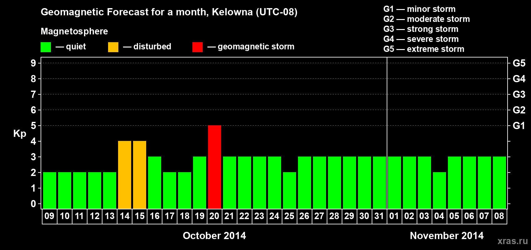 Forecast of the daily maximal value of geomagnetic index Kp for <b>1 month</b> (31 days) <b>from Oct 09, 2014 to Nov 08, 2014</b>