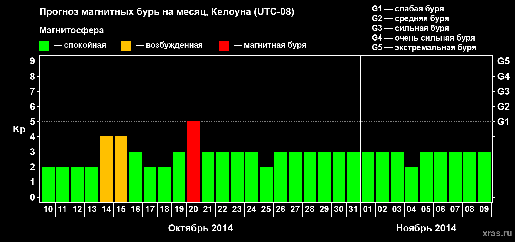 Прогноз максимального суточного геомагнитного индекса Kp на <b>1 месяц</b> (31 день) <b>с 10 октября по 09 ноября 2014 г</b>