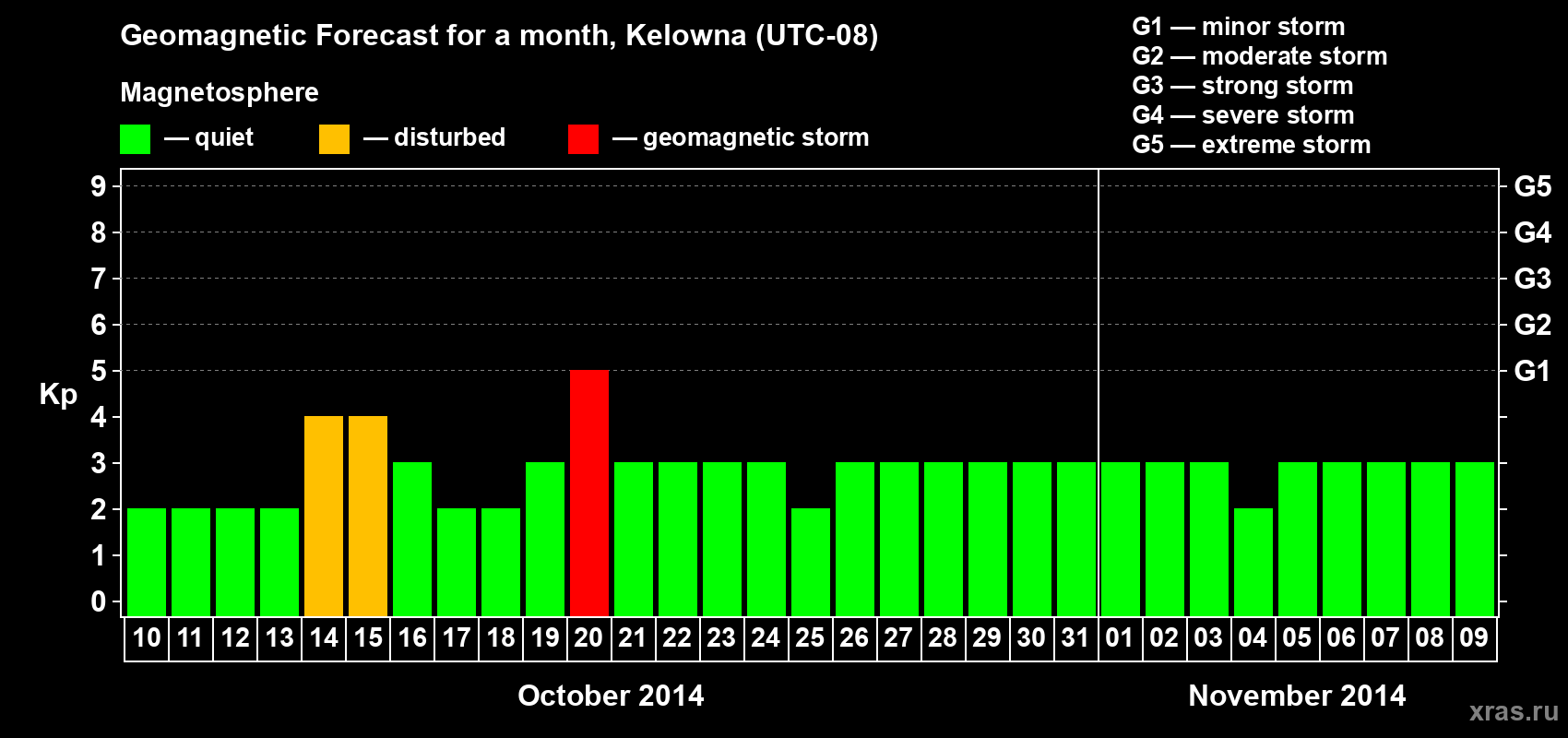 Forecast of the daily maximal value of geomagnetic index Kp for <b>1 month</b> (31 days) <b>from Oct 10, 2014 to Nov 09, 2014</b>