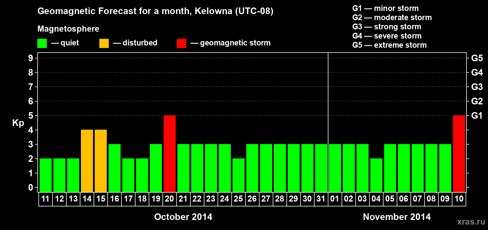Forecast of the daily maximal value of geomagnetic index Kp for <b>1 month</b> (31 days) <b>from Oct 11, 2014 to Nov 10, 2014</b>