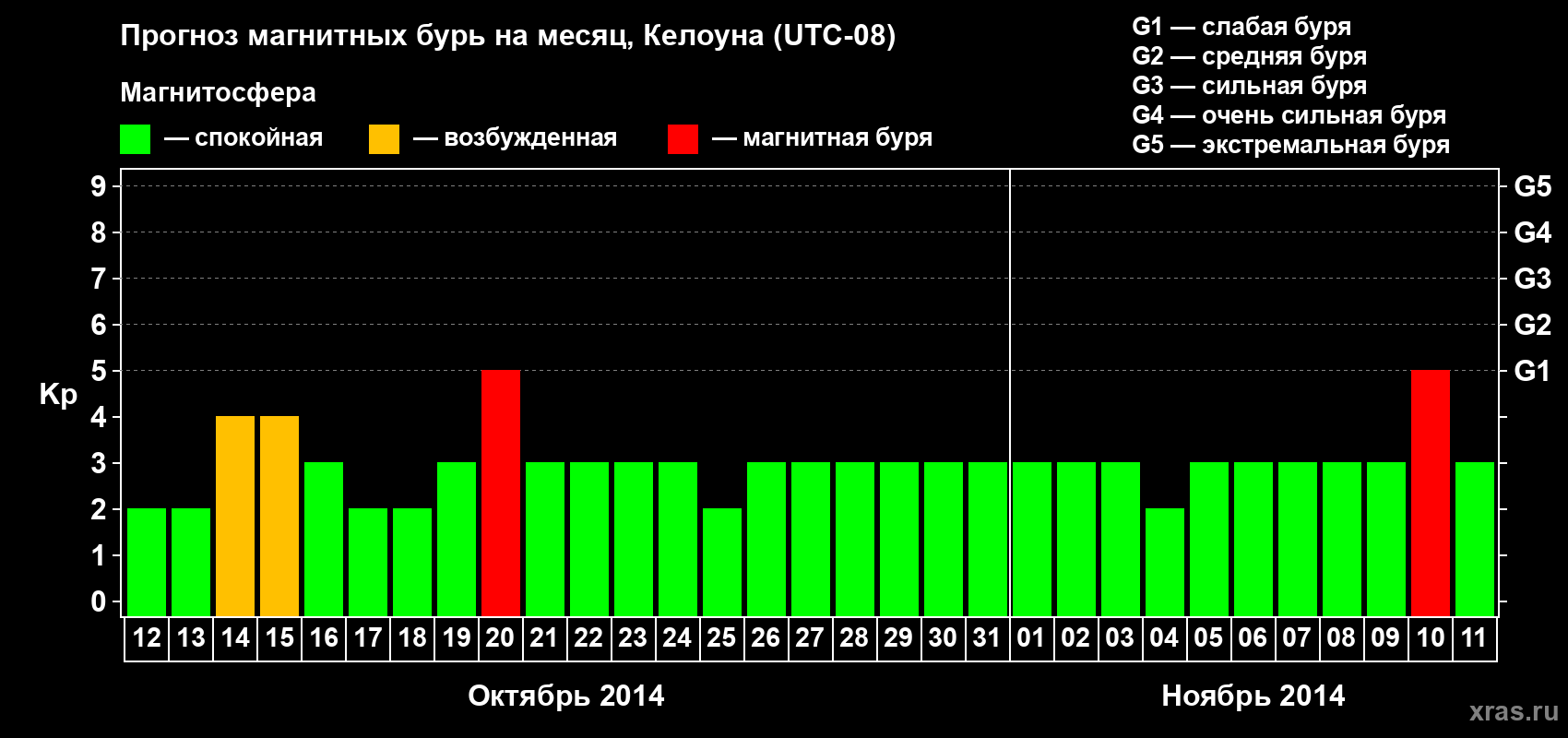Прогноз максимального суточного геомагнитного индекса Kp на <b>1 месяц</b> (31 день) <b>с 12 октября по 11 ноября 2014 г</b>