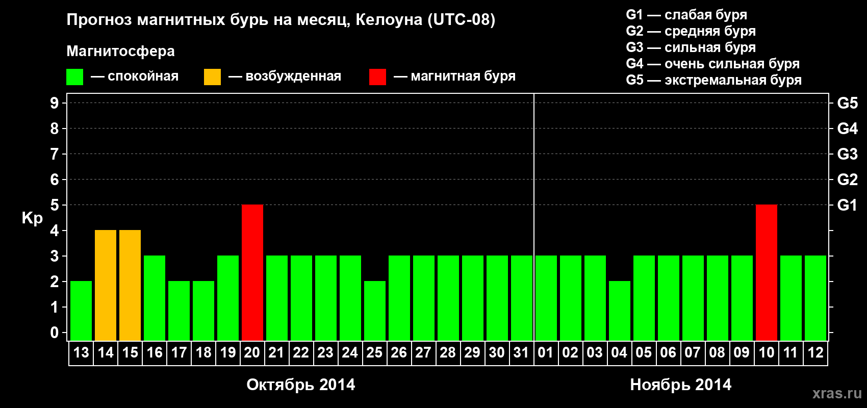 Прогноз максимального суточного геомагнитного индекса Kp на <b>1 месяц</b> (31 день) <b>с 13 октября по 12 ноября 2014 г</b>